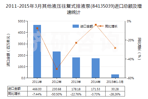 2011-2015年3月其他液壓往復(fù)式排液泵(84135039)進(jìn)口總額及增速統(tǒng)計 2011-2015年3月其他液壓往復(fù)式排液泵(84135039)進(jìn)口總額及增速統(tǒng)計